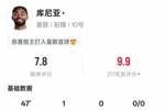 库尼亚半场数据：2射正1进球2过人成功1关键传球，评分7.7