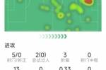 劳塔罗本场数据：1次助攻，5射0正，4次关键传球，评分6.5分
