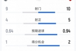 阿森纳1-0布鲁日半场数据：射门10-9，射正5-4，得分机会2-1