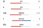 枪手vs曼联全场数据：枪手15射4正曼联3射正3球 预期进球1.2-0.73